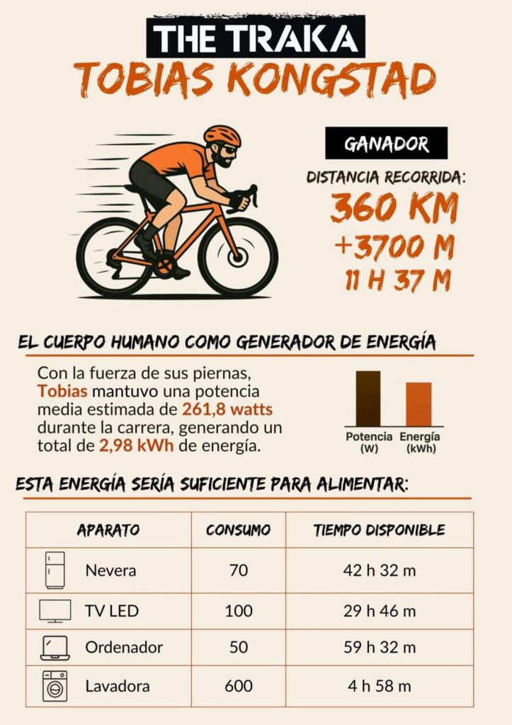 La energía de Tobías Kongstad