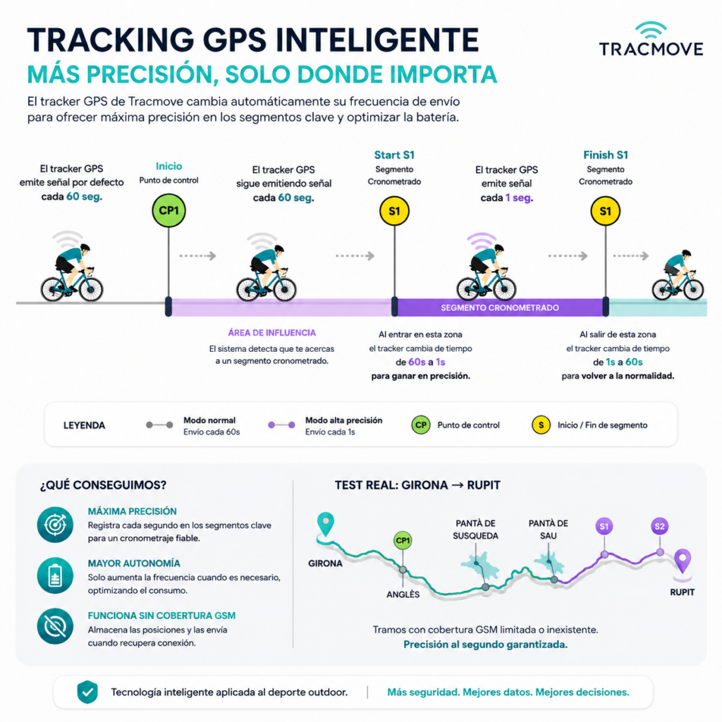 Tracking GPS inteligente