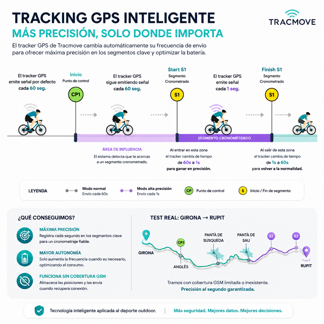 Tracking GPS inteligente